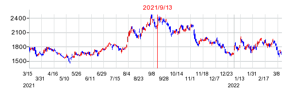 2021年9月13日 13:51前後のの株価チャート